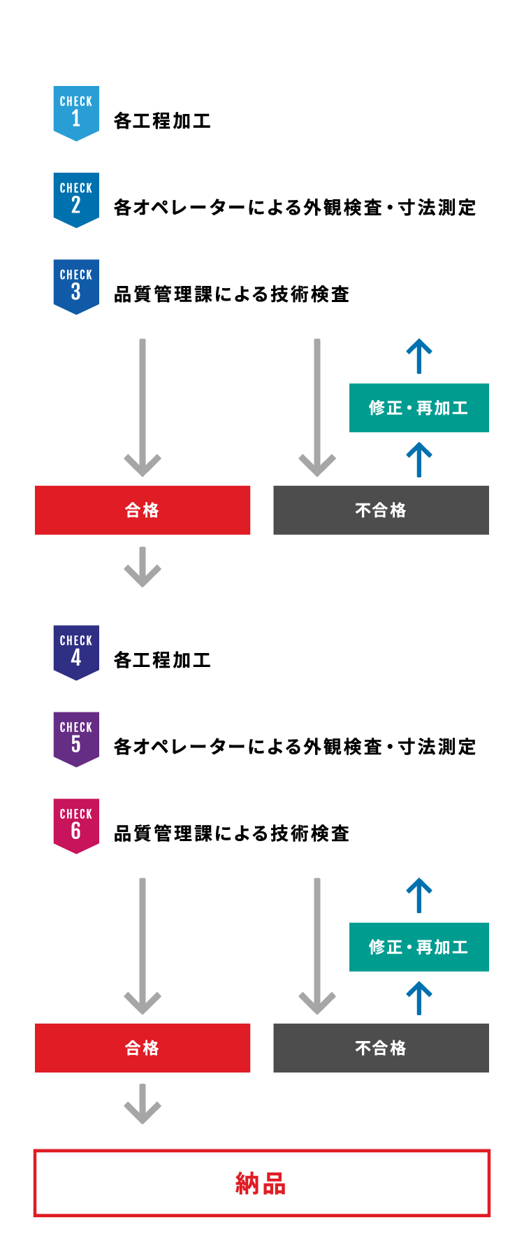 品質体制フロー